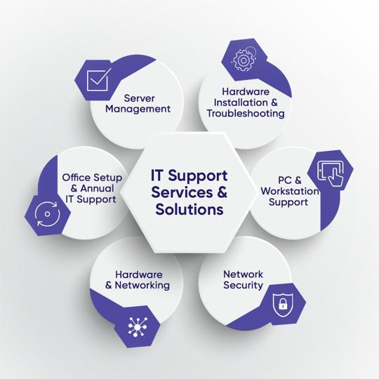 IT Support Services & Solutions Dubai - Saifee Computers